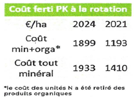Tableau coût fertilisation PK