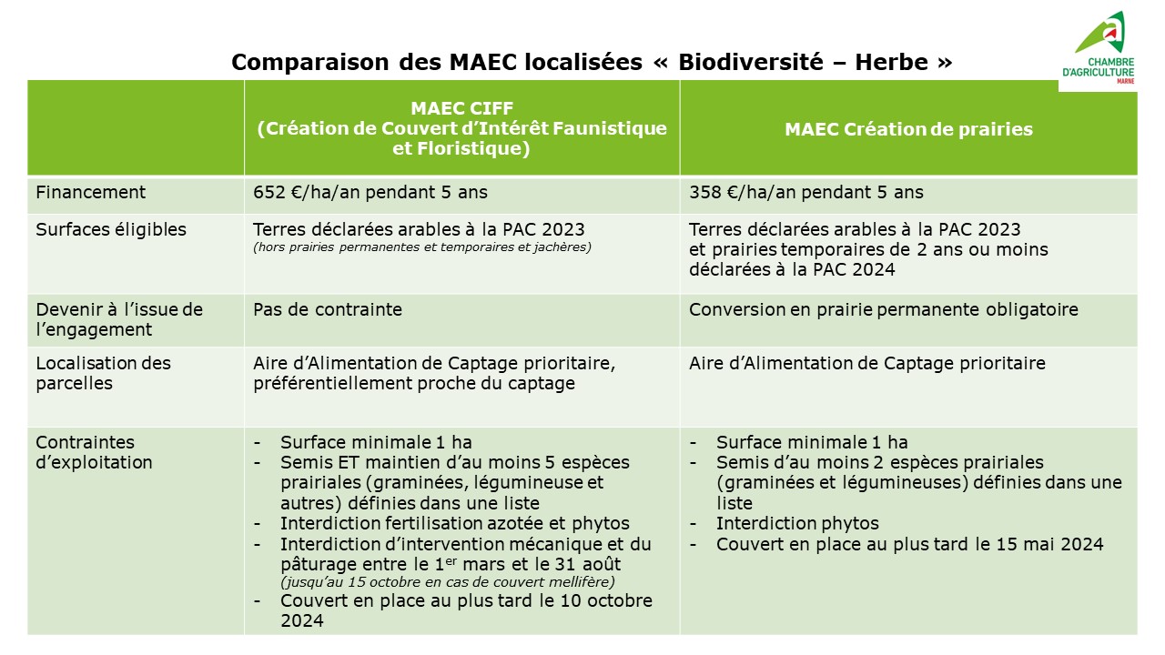 Comparaison des MAEC localisées Biodiversité - Herbe