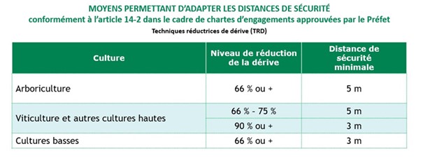 Moyens permettant d'adapter les distances de sécurité pour les traitements phytos dans le cadre de la charte d'engagements des utilisateurs de produits phytosanitaires de la Marne