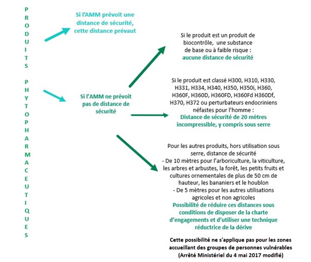 schéma des distances de sécurité à respecterpour les traitements phytosanitaires dans le cadre de la charte d'engagements des utilisateurs de produits phytos dans la Marne