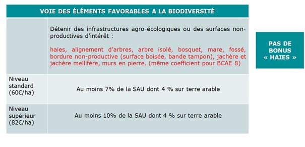 Eco-régimes PAC : les critères pour la voie des éléments favorables à la biodiversité