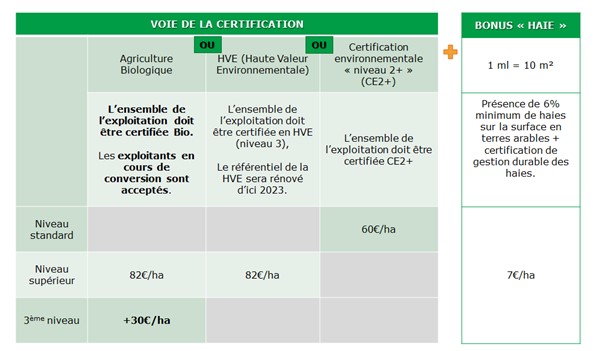 Eco-régimes PAC : les conditions de la voie par la certification